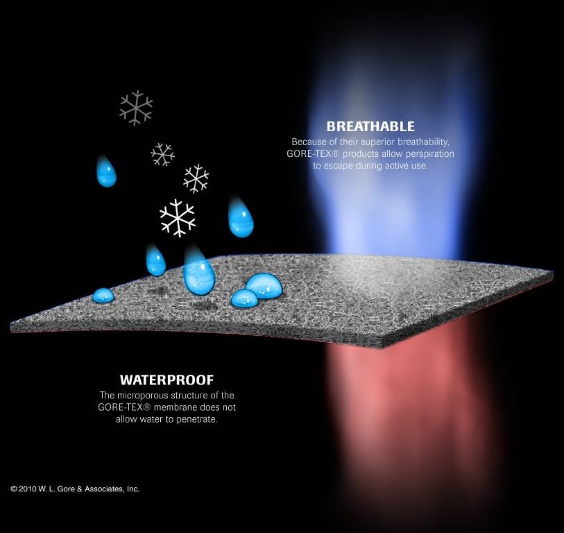 고어텍스 멤브레인 소재 소개 GORE_TEX brand